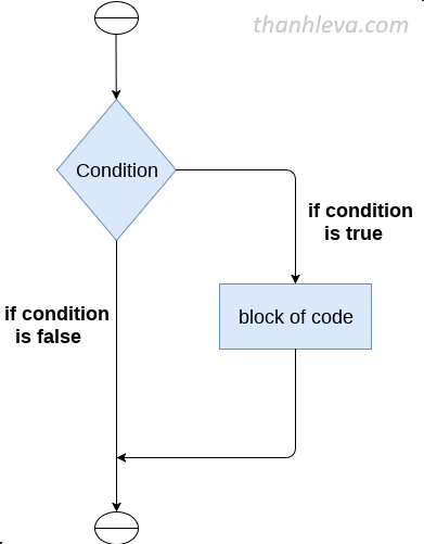 Câu lệnh if