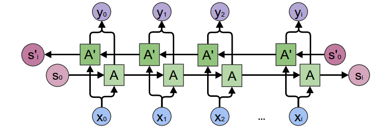 RNN-bidirectional